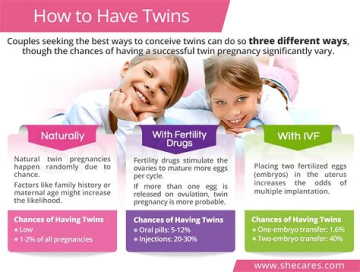 Who is more likely to have twins?