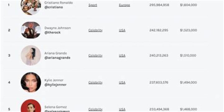 Who is No 1 on Instagram?