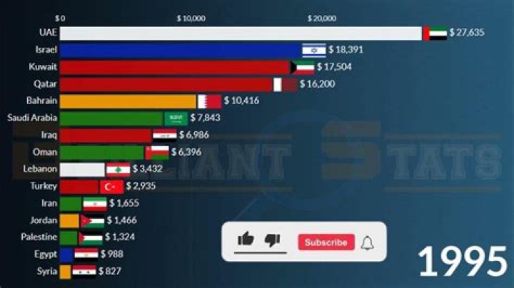 Who is richer UAE or Qatar?