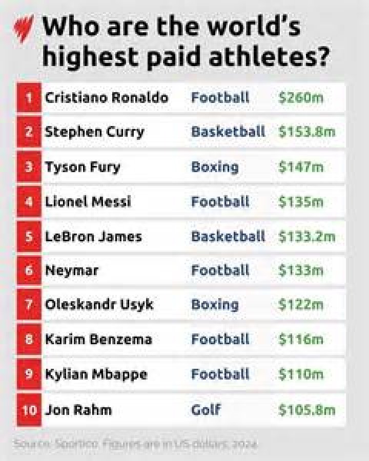 Who is the highest-paid Black athlete?