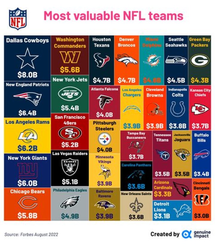 Who is the most loved NFL team?