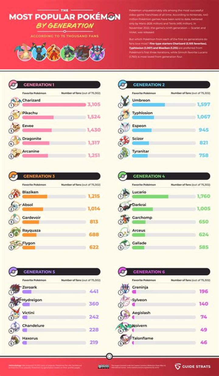 Who is the most popular Pokémon 2022?