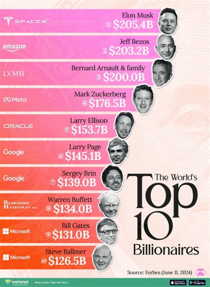 Who is world's first billionaire?