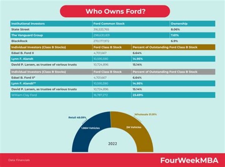 Who owns Ford now?