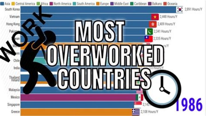 Who works the most hours in the world?