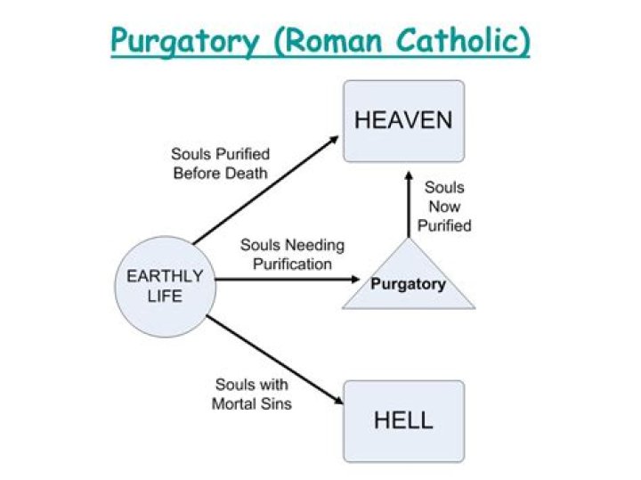Why do Catholics believe in purgatory?