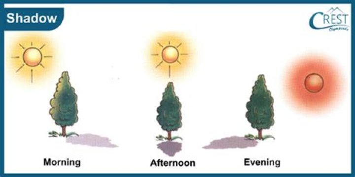 Why do shadows look like they are moving?