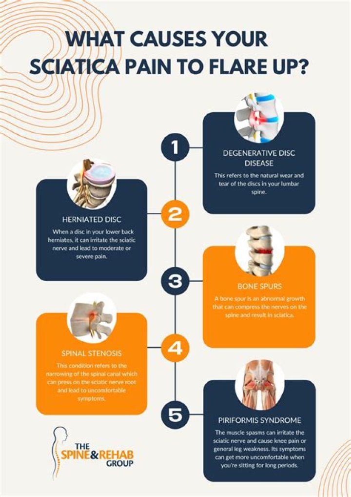 Why does sciatica flare up at night?