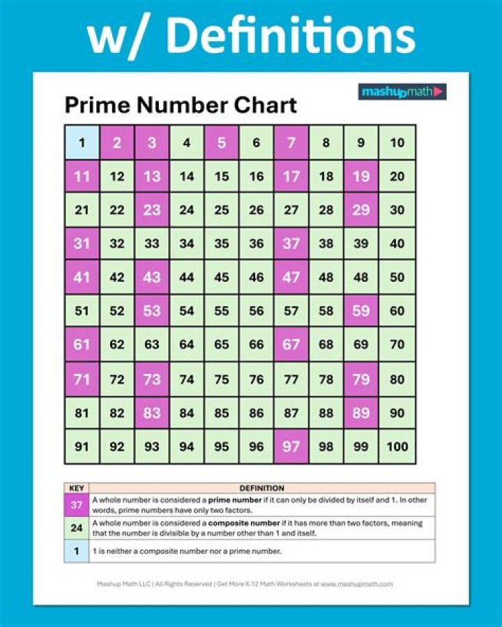 Why is 1 a prime number?