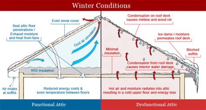 Why is attic hot in winter?