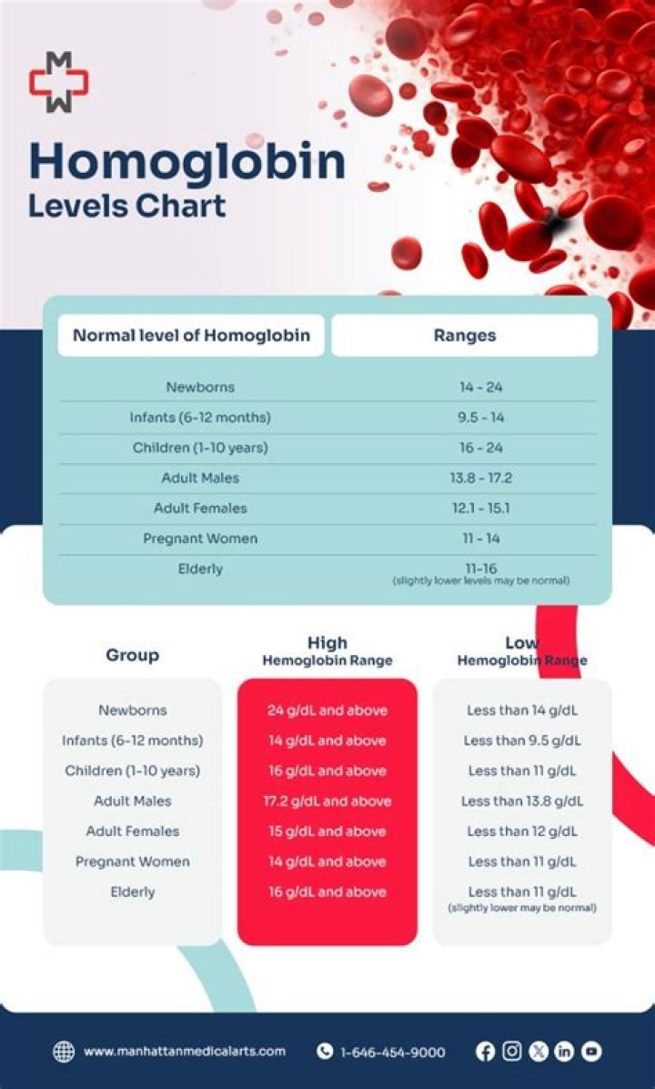 Why is hemoglobin low in sepsis?