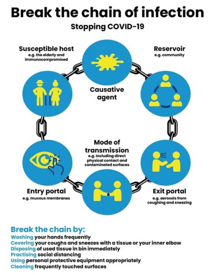 Why is it important to break the chain of infection?
