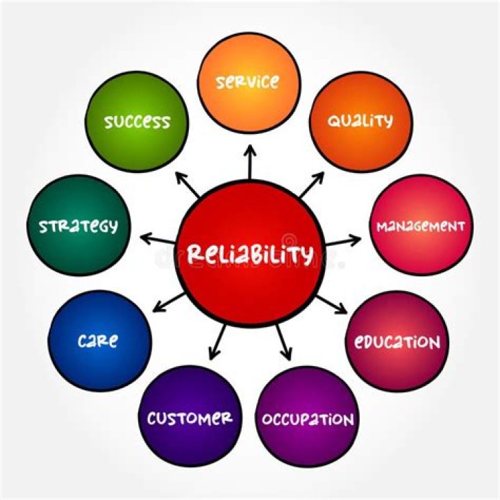 Why is reliability important in customer service?
