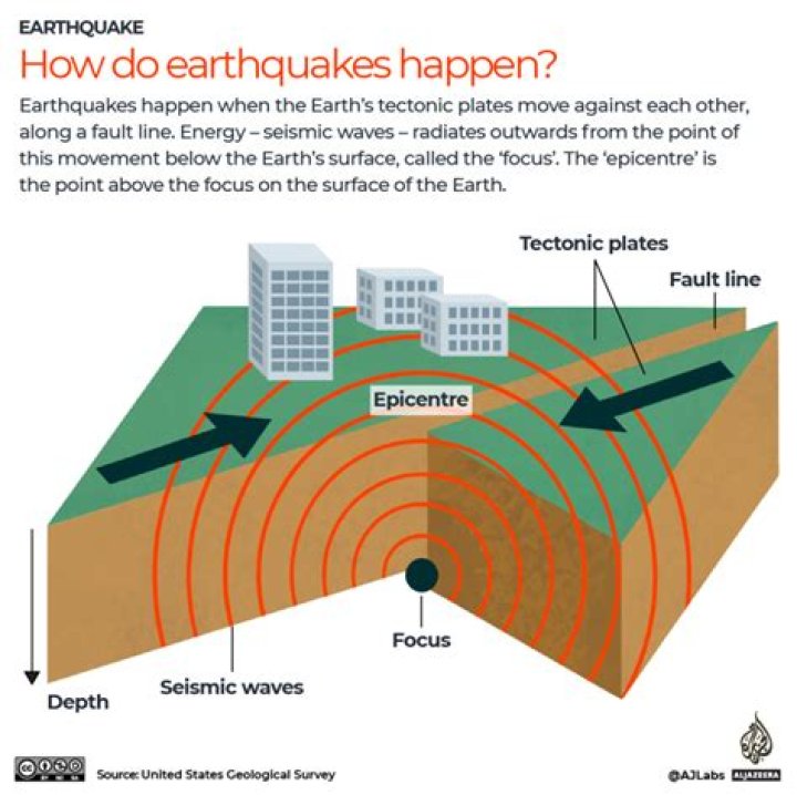 Why there is no earthquake in Dubai?