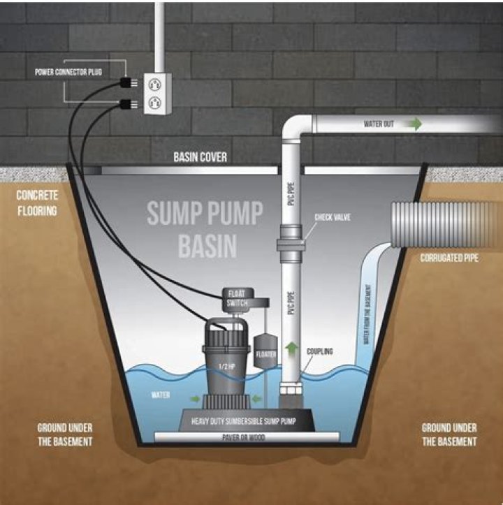Will installing a sump pump keep basement dry?