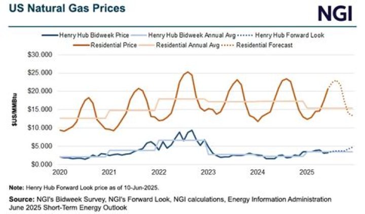 Will Natural Gas Prices Go Up in 2021?